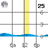 Cross Island tide chart for Thursday, January 25, 2024