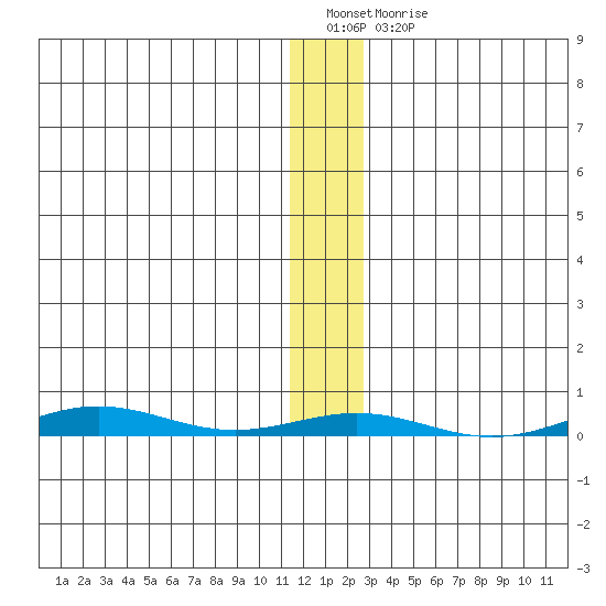 Cross Island tide chart for Friday, January 26, 2024