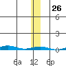 Cross Island tide chart for Friday, January 26, 2024