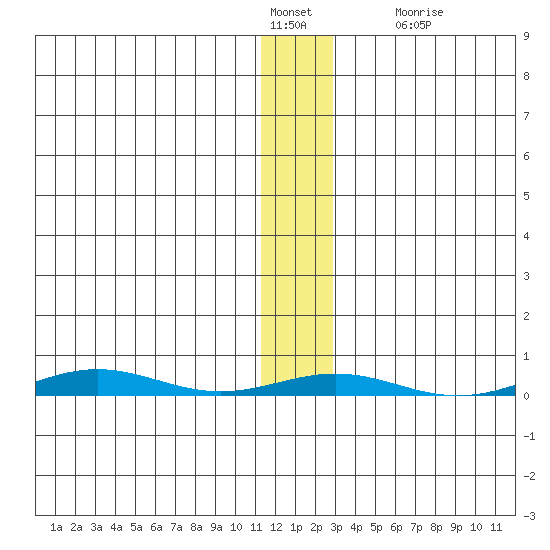 Cross Island tide chart for Saturday, January 27, 2024