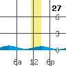 Cross Island tide chart for Saturday, January 27, 2024