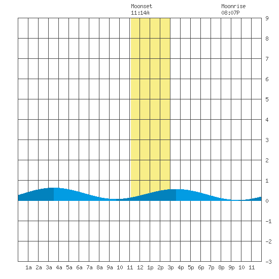 Cross Island tide chart for Sunday, January 28, 2024