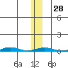 Cross Island tide chart for Sunday, January 28, 2024