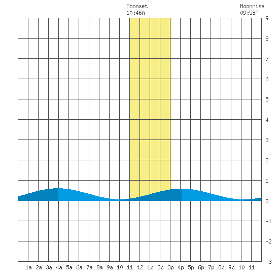 Cross Island tide chart for Monday, January 29, 2024