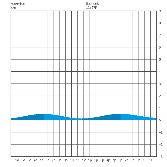 Cross Island tide chart for Tuesday, January 2, 2024