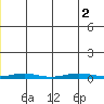 Cross Island tide chart for Tuesday, January 2, 2024