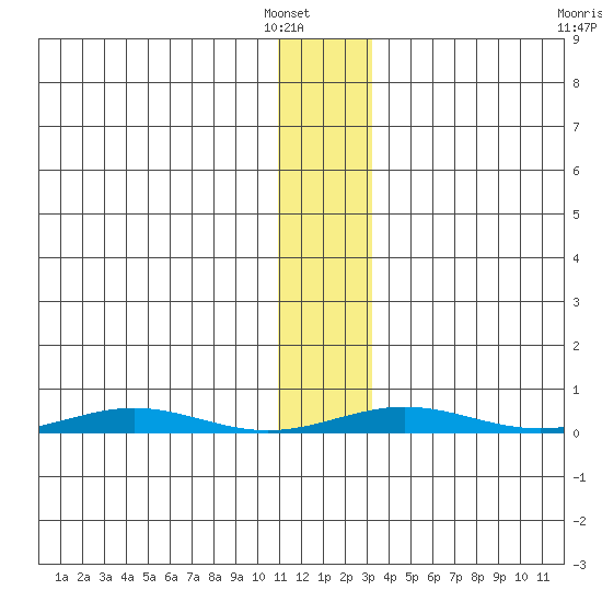 Cross Island tide chart for Tuesday, January 30, 2024