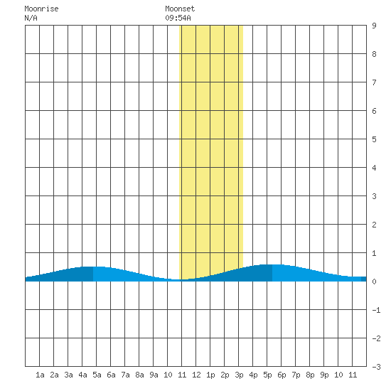 Cross Island tide chart for Wednesday, January 31, 2024