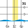 Cross Island tide chart for Wednesday, January 31, 2024
