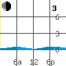 Cross Island tide chart for Wednesday, January 3, 2024