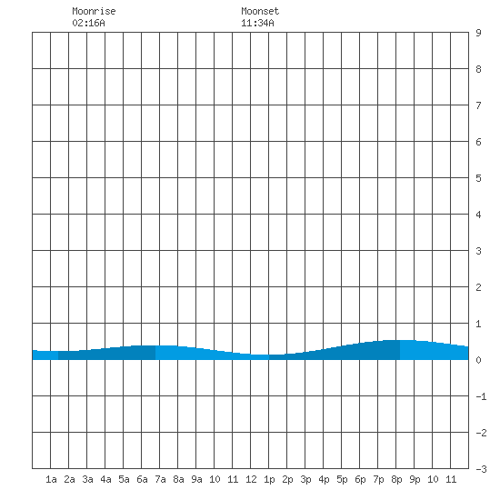 Cross Island tide chart for Thursday, January 4, 2024