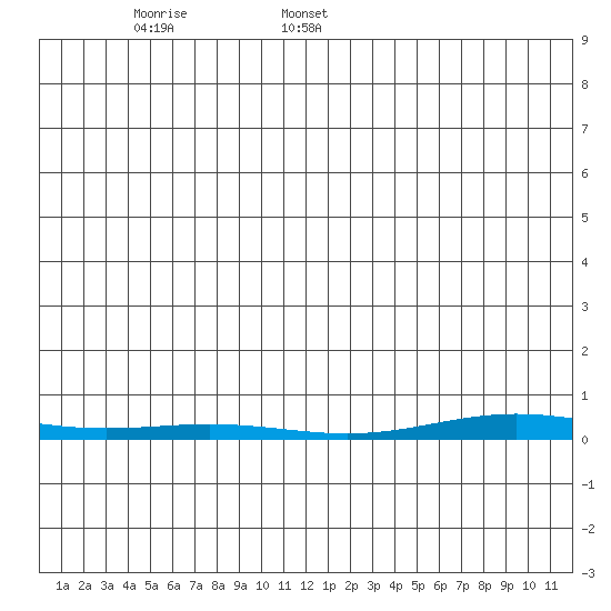 Cross Island tide chart for Friday, January 5, 2024