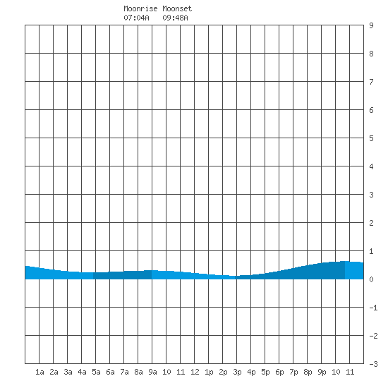 Cross Island tide chart for Saturday, January 6, 2024