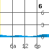 Cross Island tide chart for Saturday, January 6, 2024