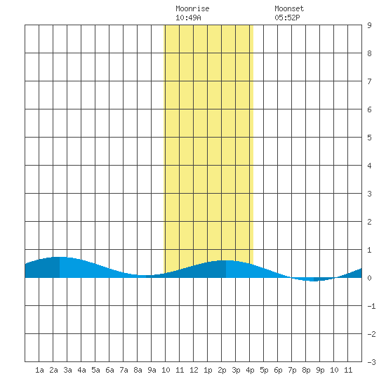 Cross Island tide chart for Saturday, February 10, 2024