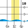 Cross Island tide chart for Saturday, February 10, 2024