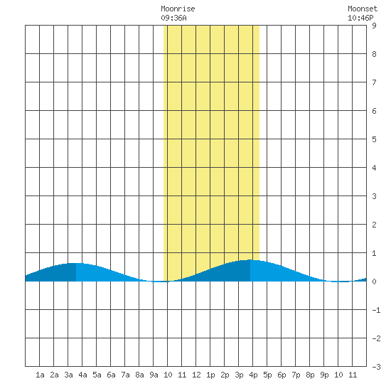 Cross Island tide chart for Monday, February 12, 2024