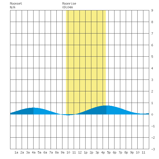 Cross Island tide chart for Tuesday, February 13, 2024