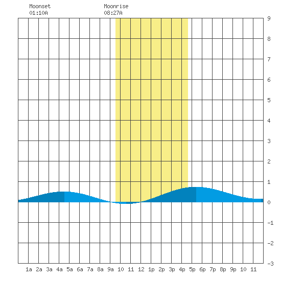 Cross Island tide chart for Wednesday, February 14, 2024