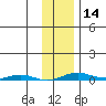 Cross Island tide chart for Wednesday, February 14, 2024
