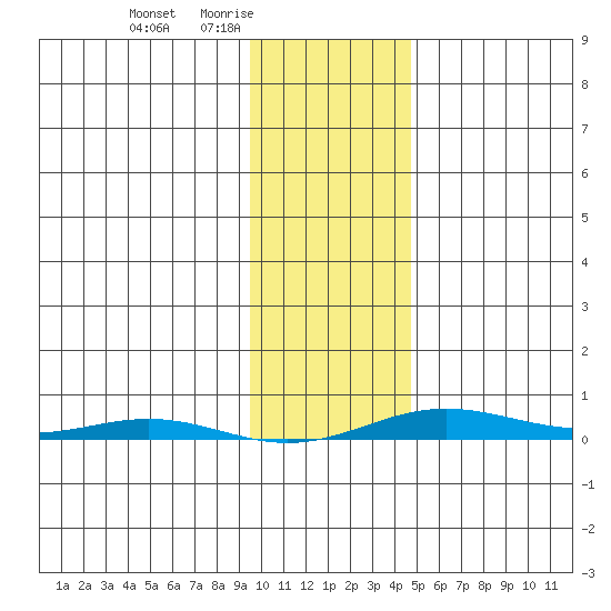Cross Island tide chart for Thursday, February 15, 2024