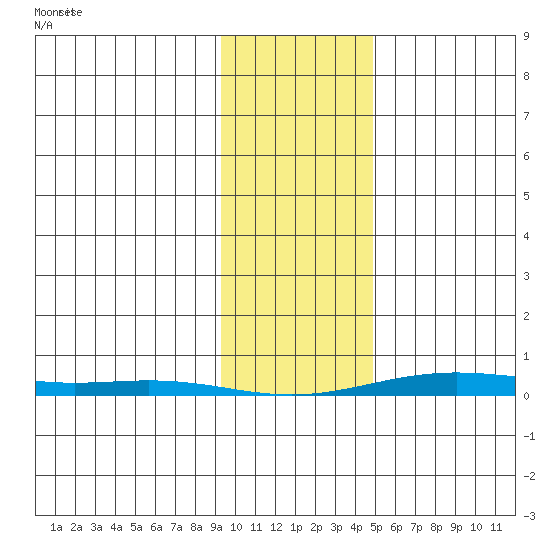 Cross Island tide chart for Saturday, February 17, 2024