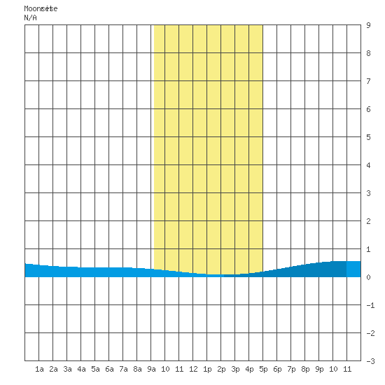 Cross Island tide chart for Sunday, February 18, 2024