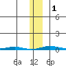 Cross Island tide chart for Thursday, February 1, 2024