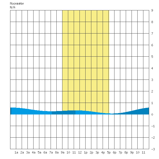 Cross Island tide chart for Tuesday, February 20, 2024