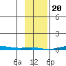 Cross Island tide chart for Tuesday, February 20, 2024