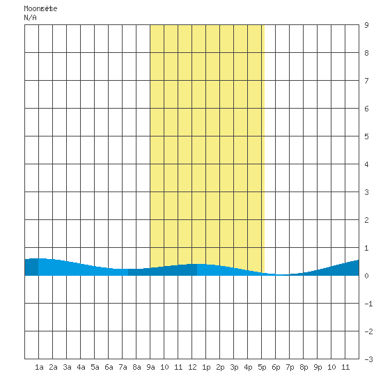 Cross Island tide chart for Wednesday, February 21, 2024