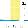 Cross Island tide chart for Wednesday, February 21, 2024