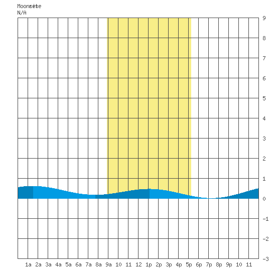 Cross Island tide chart for Thursday, February 22, 2024