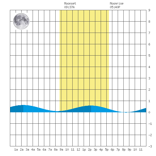 Cross Island tide chart for Saturday, February 24, 2024