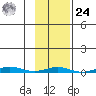 Cross Island tide chart for Saturday, February 24, 2024