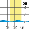 Cross Island tide chart for Sunday, February 25, 2024