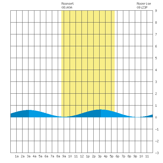 Cross Island tide chart for Monday, February 26, 2024