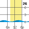 Cross Island tide chart for Monday, February 26, 2024