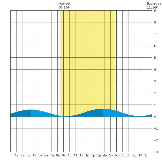 Cross Island tide chart for Tuesday, February 27, 2024