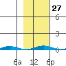 Cross Island tide chart for Tuesday, February 27, 2024