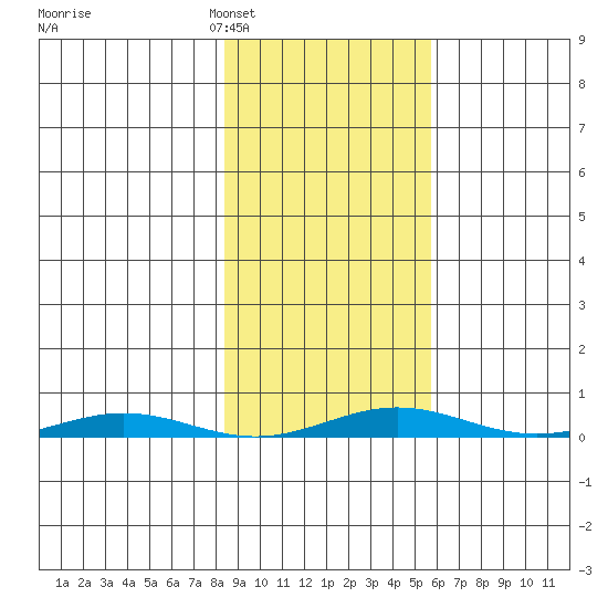Cross Island tide chart for Wednesday, February 28, 2024