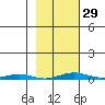 Cross Island tide chart for Thursday, February 29, 2024