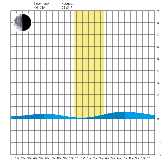 Cross Island tide chart for Friday, February 2, 2024