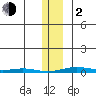 Cross Island tide chart for Friday, February 2, 2024