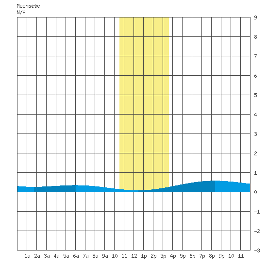 Cross Island tide chart for Saturday, February 3, 2024