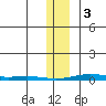 Cross Island tide chart for Saturday, February 3, 2024