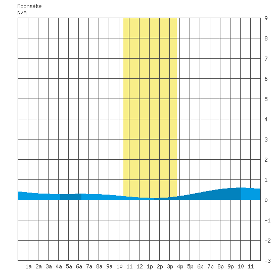 Cross Island tide chart for Sunday, February 4, 2024