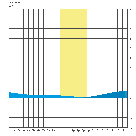 Cross Island tide chart for Monday, February 5, 2024