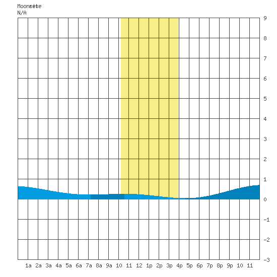 Cross Island tide chart for Tuesday, February 6, 2024