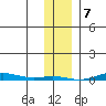 Cross Island tide chart for Wednesday, February 7, 2024